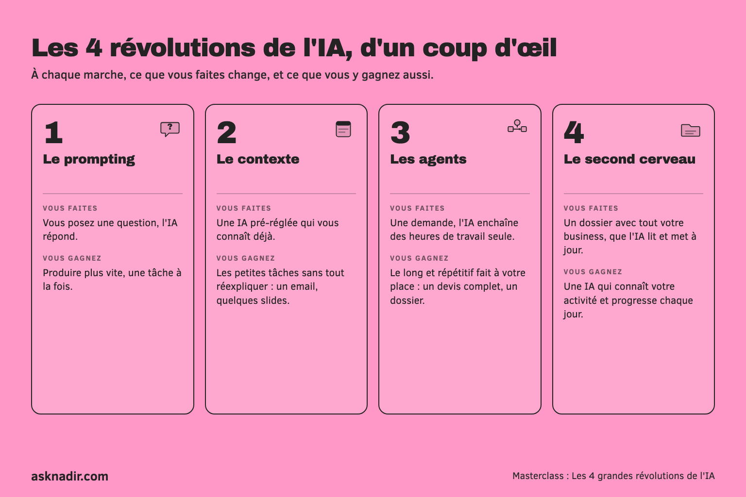 Les 4 révolutions de l'IA en un schéma